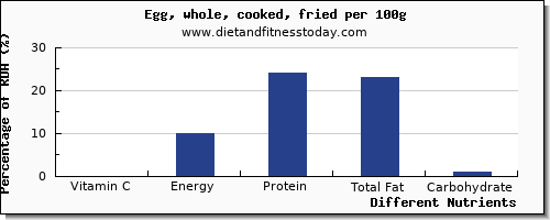 chart to show highest vitamin c in cooked egg per 100g